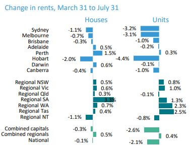 Property market update - Rental rates